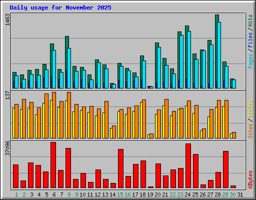 Daily usage for November 2025