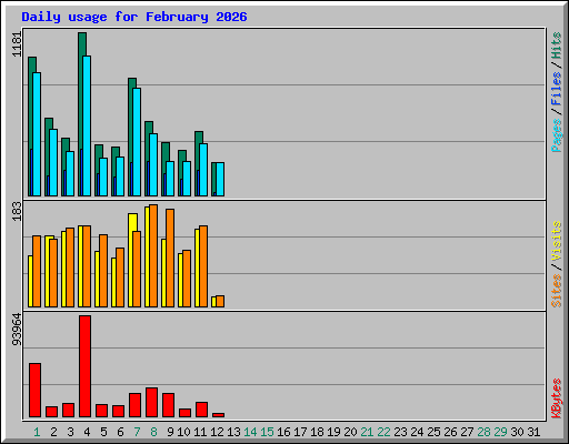 Daily usage for February 2026