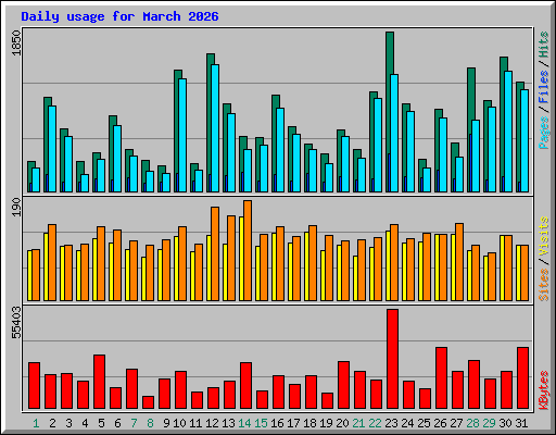 Daily usage for March 2026