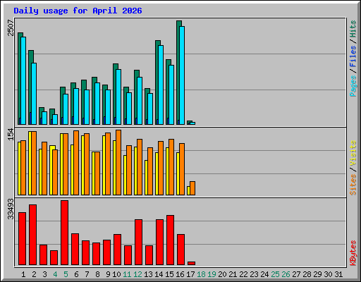 Daily usage for April 2026