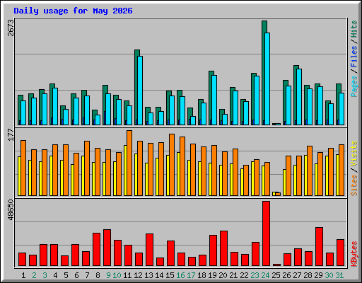 Daily usage for May 2026