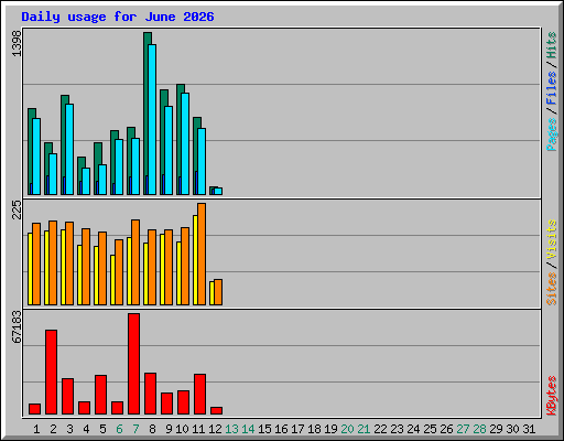 Daily usage for June 2026