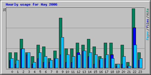 Hourly usage for May 2006