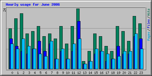 Hourly usage for June 2006