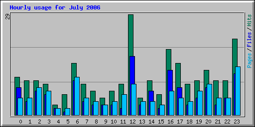 Hourly usage for July 2006