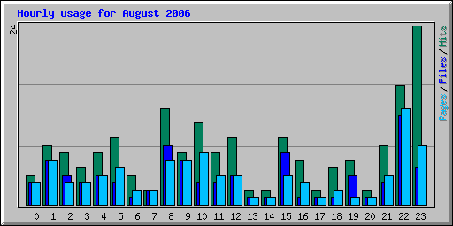 Hourly usage for August 2006