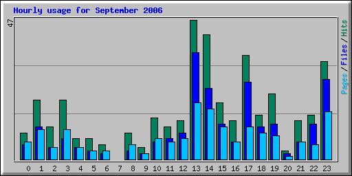 Hourly usage for September 2006