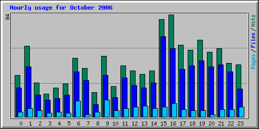 Hourly usage for October 2006