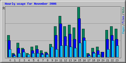 Hourly usage for November 2006