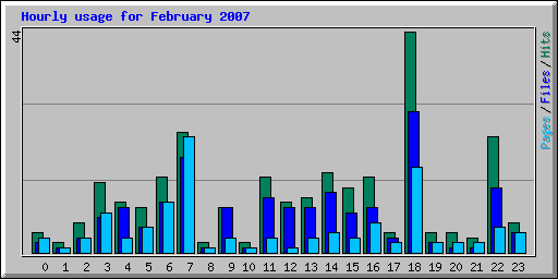 Hourly usage for February 2007