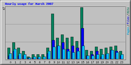 Hourly usage for March 2007