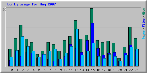 Hourly usage for May 2007