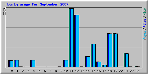 Hourly usage for September 2007