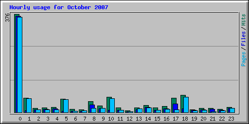 Hourly usage for October 2007