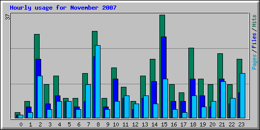 Hourly usage for November 2007