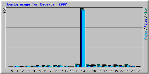 Hourly usage for December 2007