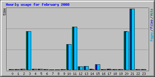 Hourly usage for February 2008