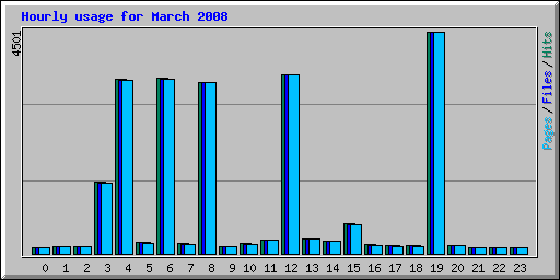 Hourly usage for March 2008