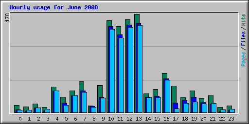 Hourly usage for June 2008