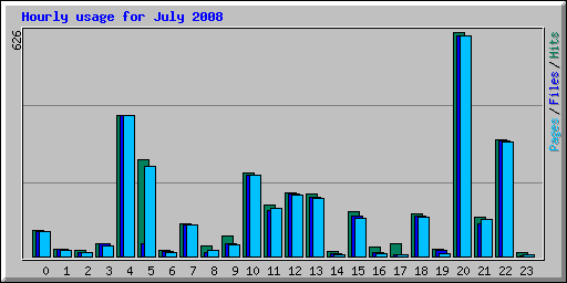 Hourly usage for July 2008