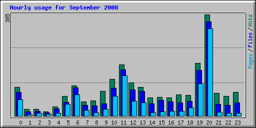 Hourly usage for September 2008