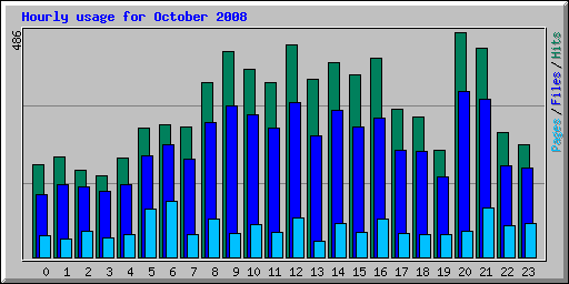 Hourly usage for October 2008