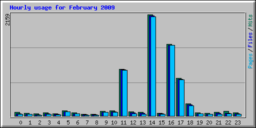 Hourly usage for February 2009