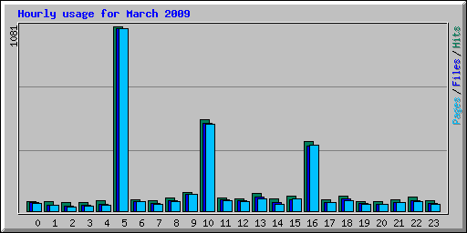 Hourly usage for March 2009