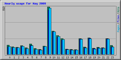 Hourly usage for May 2009