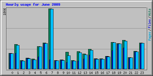 Hourly usage for June 2009