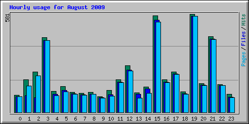 Hourly usage for August 2009