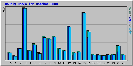Hourly usage for October 2009