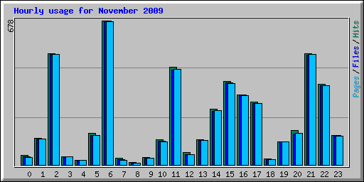 Hourly usage for November 2009