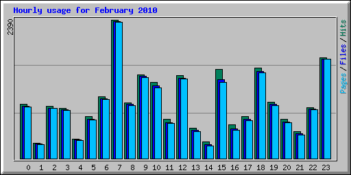Hourly usage for February 2010
