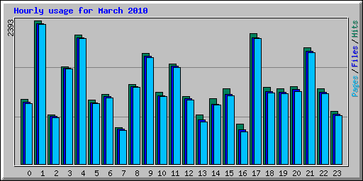 Hourly usage for March 2010