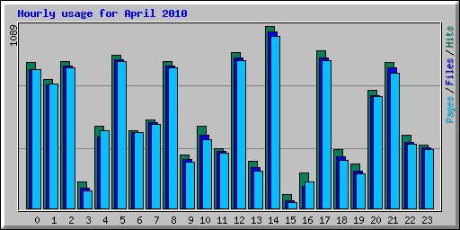 Hourly usage for April 2010