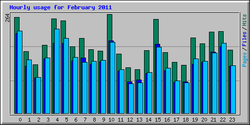 Hourly usage for February 2011
