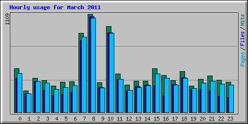 Hourly usage for March 2011