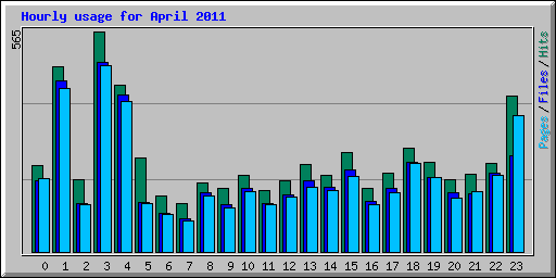 Hourly usage for April 2011