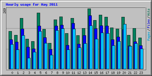 Hourly usage for May 2011