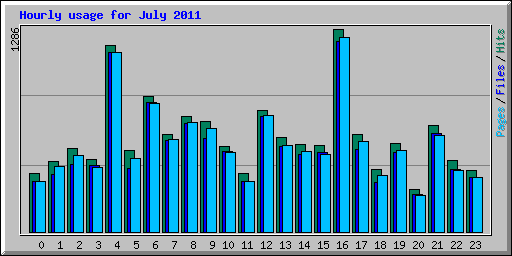 Hourly usage for July 2011
