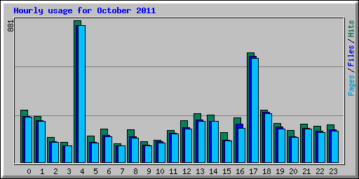 Hourly usage for October 2011