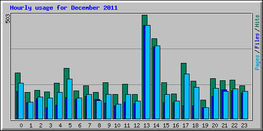 Hourly usage for December 2011