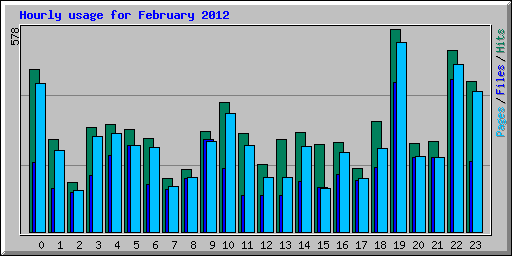 Hourly usage for February 2012