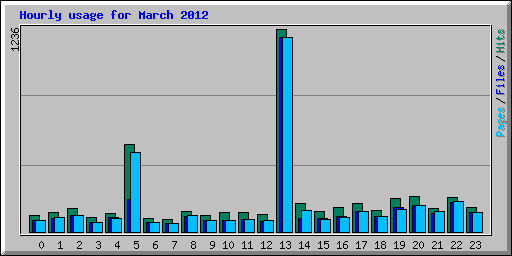 Hourly usage for March 2012