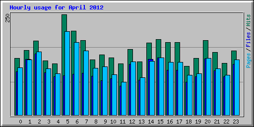 Hourly usage for April 2012