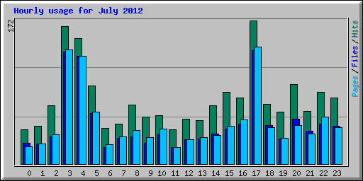 Hourly usage for July 2012