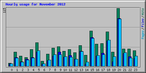 Hourly usage for November 2012