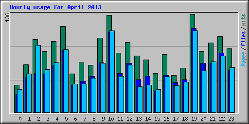 Hourly usage for April 2013