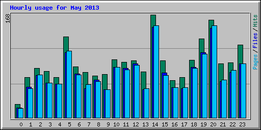 Hourly usage for May 2013